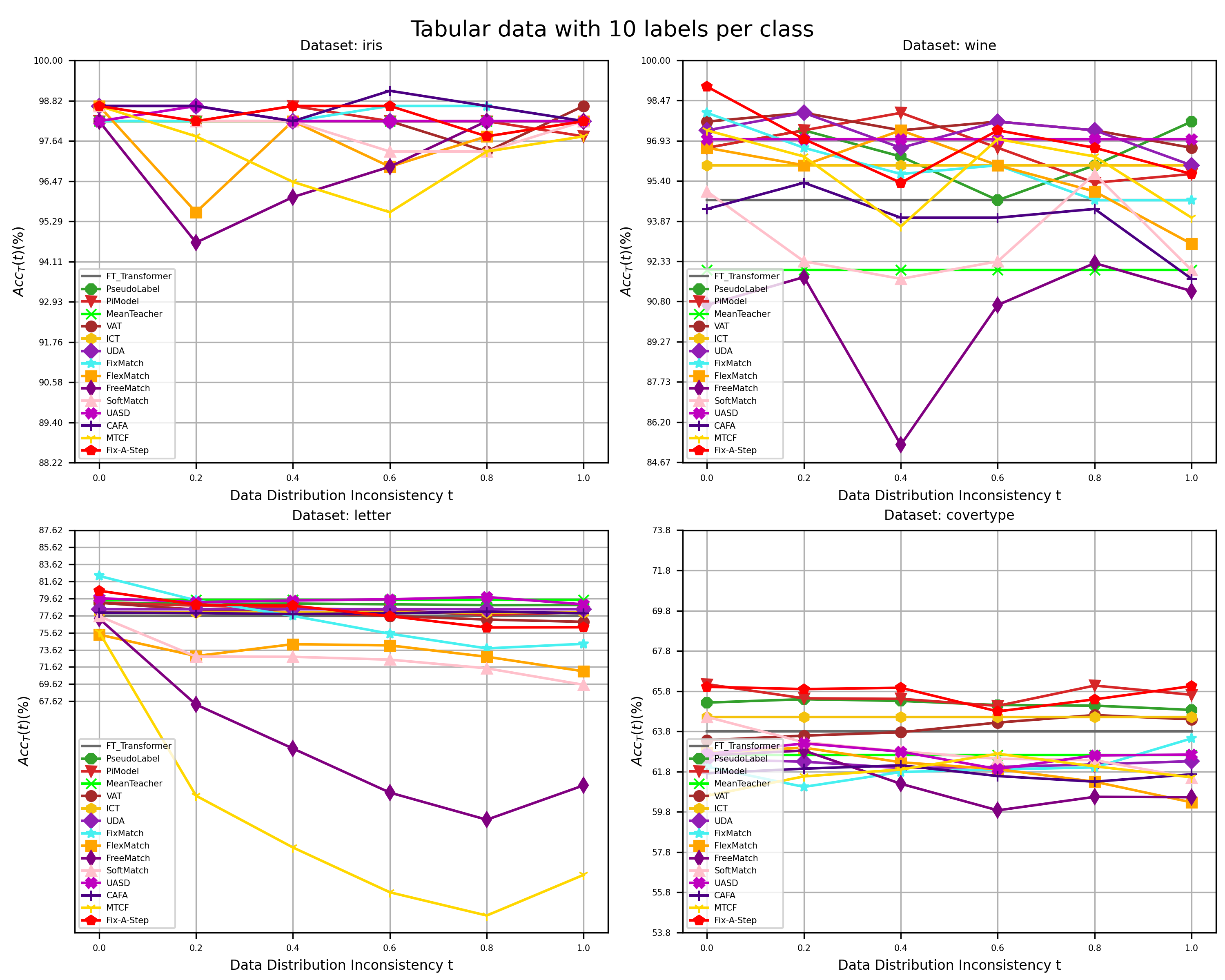 Distribution_deep_tabular_labels_10