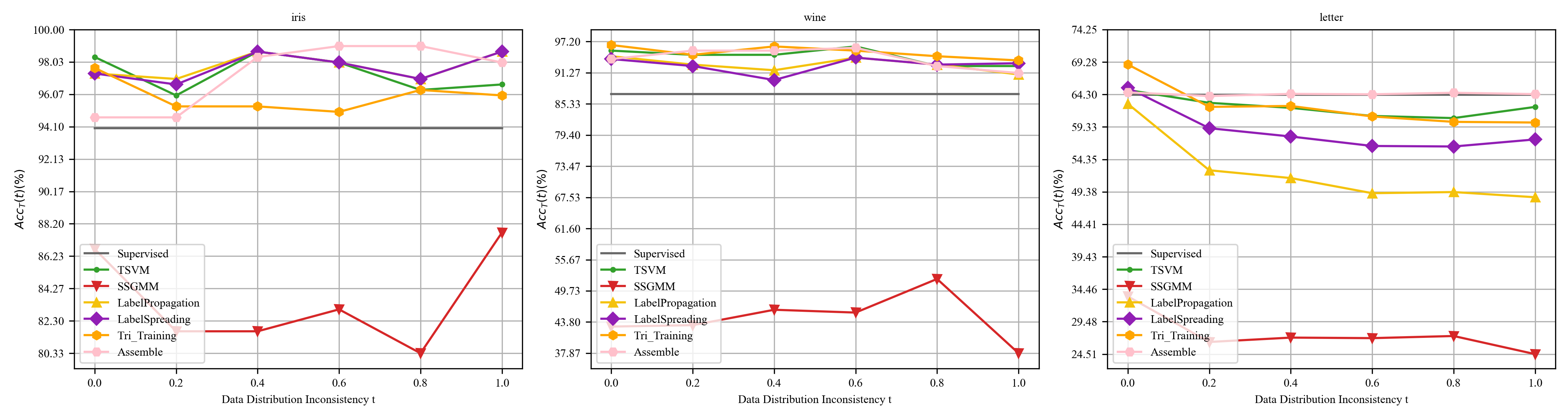 Distribution_statistical_tabular_labels_5